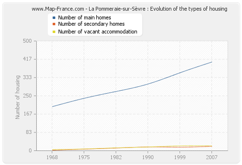 La Pommeraie-sur-Sèvre : Evolution of the types of housing